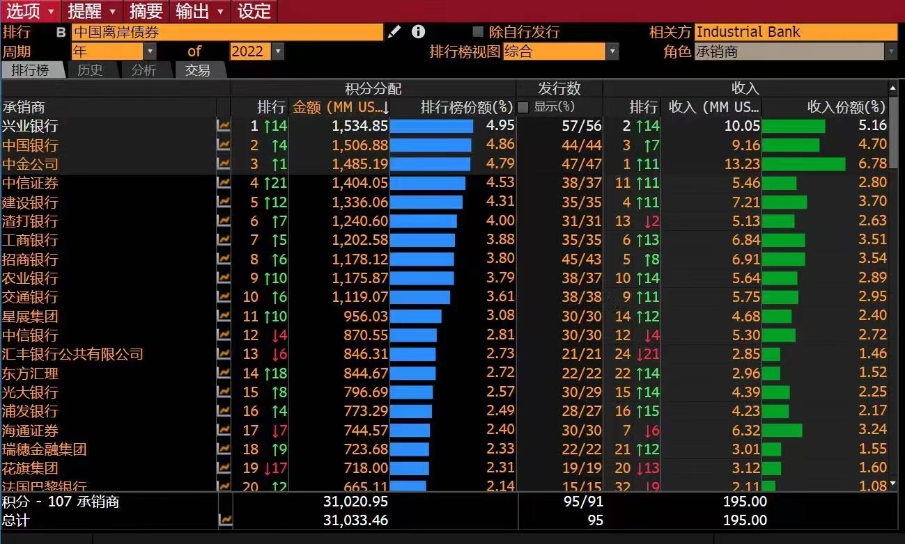 兴业银行境外债券承销业务一季度领跑市场